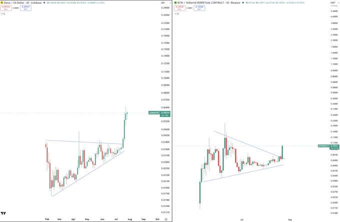 A side-by-side candlestick chart comparison showing ZAMA/USD on the left and BTW/USDT perpetual contract on the right, both displaying triangular consolidation patterns with upward breakouts, illustrating the post's comparison of which crypto ($ZAMA or $BTW) will 10x first from their respective triangle breakout setups.