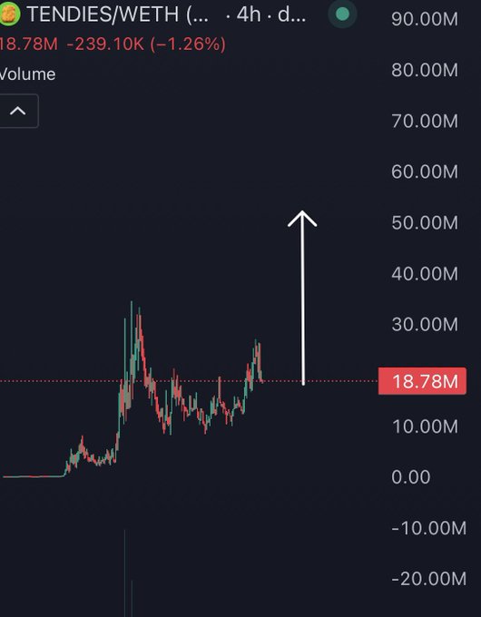 A trading chart for TENDIES/WETH showing a 4-hour volume chart at 18.78M, with a large white arrow drawn pointing sharply upward from current levels toward 50M, illustrating the post's claim of an imminent "god candle" breakout.