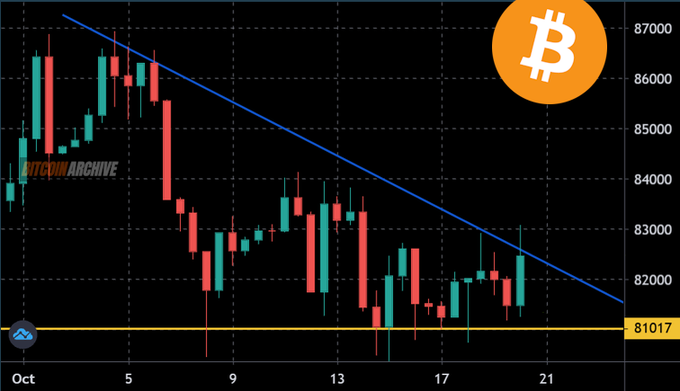 A Bitcoin candlestick chart shows BTC trading in a descending triangle beneath a falling blue trendline, with support highlighted near **81,017** and price-axis ticks ranging from about **82,000 to 87,000**. The accompanying post notes that the normally bearish setup could still surprise to the upside if Bitcoin invalidates the pattern.