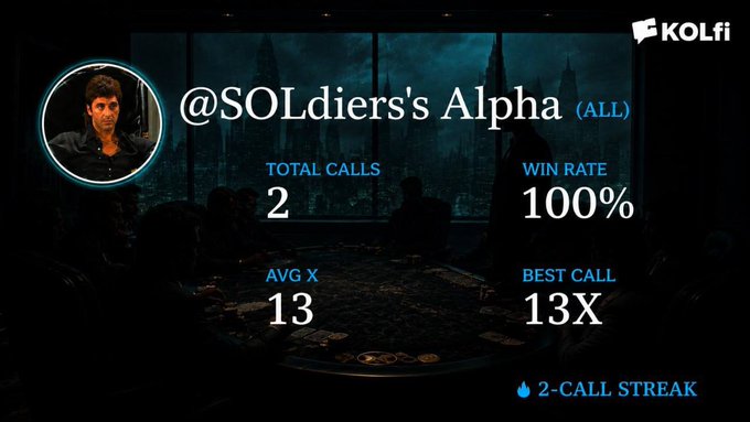 The image shows a KOL.fi performance card for "@SOLdiers's Alpha" channel featuring a "TOTAL CALLS: 2," "WIN RATE: 100%," "AVG X: 13," and "BEST CALL: 13X," highlighting a "2-CALL STREAK." It visually reinforces the post's claims of a perfect win rate and 13x returns on both calls, which would have turned a $1,000 investment into over $13,000 per call.