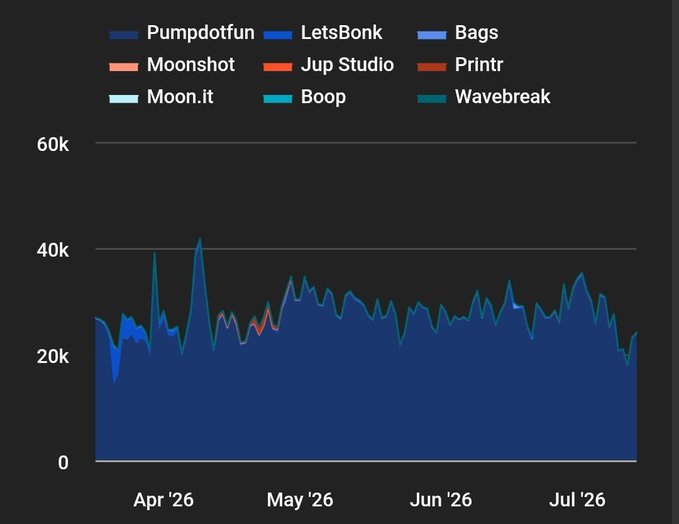 Line chart comparing memecoin launchpads (Pumpdotfun, LetsBonk, Bags, Moonshot, Jup Studio, Printr, Moon.it, Boop, Wavebreak) from April 2026 to July 2026, showing values fluctuating mostly between 20k-40k with a peak above 40k in April.