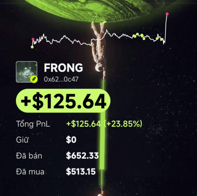 A crypto portfolio display for address 0x62...0c47 labeled 'FRONG' showing a profit of +$125.64 (+23.85%), with a holding value of $0, sold amount of $652.33, and bought amount of $513.15, overlaid on an artistic image of a figure with green planetary imagery.