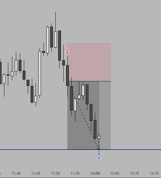 A candlestick chart displays price action from 11:40 to 12:15, featuring a highlighted bearish setup with a pink "Sell" zone at the top and a gray "Buy" zone below, connected by a dashed arrow indicating the trade direction. The chart illustrates a 1-hour CRT (Candle Range Theory) setup, with the post noting a +6k result from two trades—one win and one loss.