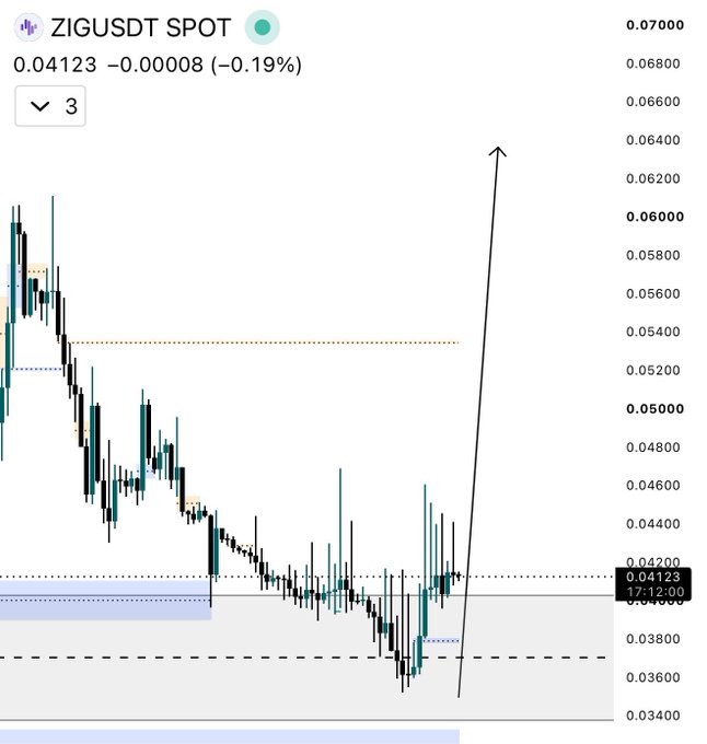 A trading chart of ZIG/USDT SPOT shows the price at $0.04123, down 0.19%, with a large arrow projecting a potential rally toward $0.06 from a support zone near the weekly Fair Value Gap (FVG) around $0.038–$0.042, aligning with the bullish outlook that ZIG is ready to send toward $0.06 and beyond.
