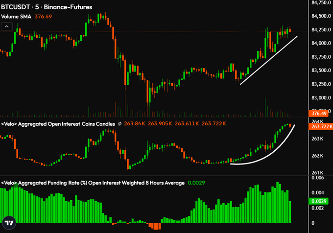 A TradingView chart of BTCUSDT 5-minute Binance Futures shows price rising from ~$83,250 to ~$84,250 alongside climbing Aggregated Open Interest (263.84K → 263.905K → 263.611K → 263.722K) and a rising Funding Rate of 0.0029, indicating traders are re-entering leveraged long positions after the prior day's liquidations—setting the stage for a potential leverage flush.