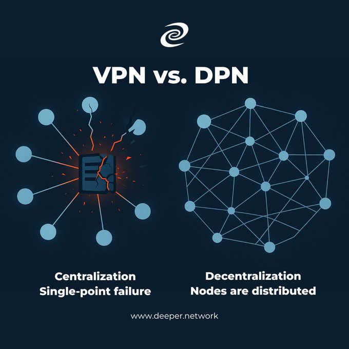 An infographic titled 'VPN vs. DPN' comparing centralization (single-point failure) versus decentralization (distributed nodes), with the website 'www.deeper.network' at the bottom.