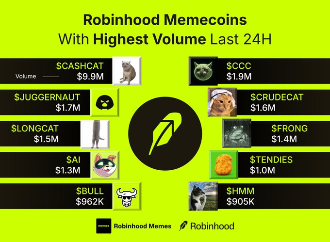 The image is a bright green infographic titled "Robinhood Memecoins With Highest Volume Last 24H," displaying the top 10 trading memecoins on Robinhood, led by $CASHCAT at $9.9M, followed by $CCC ($1.9M), $JUGGERNAUT ($1.7M), $CRUDECAT ($1.6M), $LONGCAT ($1.5M), $FRONG ($1.4M), $AI ($1.3M), $TENDIES ($1.0M), $BULL ($962K), and $HMM ($905K), each accompanied by their respective character mascots. The graphic, sourced from Robinhood Memes, visually ranks these tickers in order of 24-hour trading volume, directly aligning with the post's question asking followers which memecoin deserves their vote among the same list.
