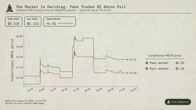 A line chart titled "The Market Is Deciding: Pass Trades 4% Above Fail" tracks the conditional META price on MetaDAO's live treasury proposal launched August 20, 06:10 UTC, showing Pass market TWAP at $5.318 versus Fail market TWAP at $5.112—a 4.0% spread leaning toward pass. The data visualizes real-time market sentiment on MetaDAO's proposal to convert up to $2M of treasury USDC into Solomon Labs' USDv yield-bearing stablecoin, with the Pass market trading at $5.35 and Fail market at $5.09 as of August 20, 2026 at 21:00 UTC.