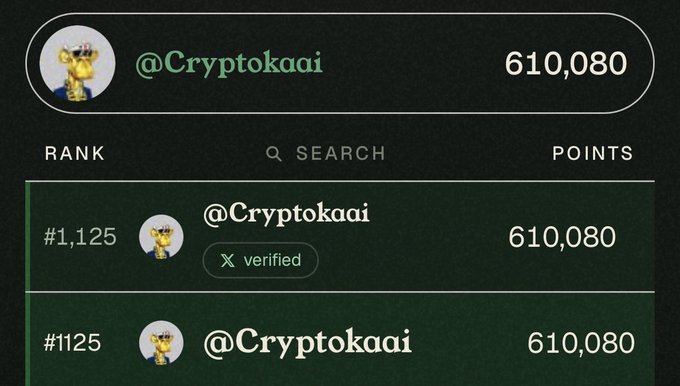 A ranked leaderboard interface showing user @Cryptokaai with 610,080 points at rank #1,125 in a dark-themed UI.