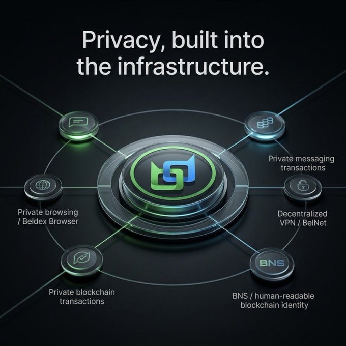 A digital graphic titled 'Privacy, built into the infrastructure' showcasing a central logo connected to nodes for Private messaging transactions, Decentralized VPN / BelNet, BNS / human-readable blockchain identity, Private blockchain transactions, and Private browsing / Beldex Browser.