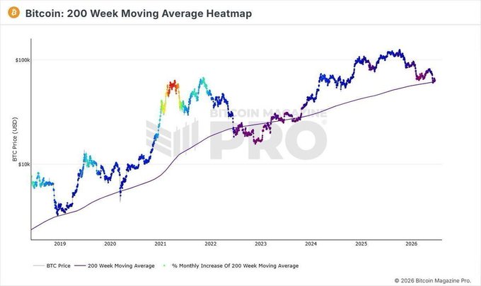 A Bitcoin 200 Week Moving Average Heatmap chart from Bitcoin Magazine Pro, showing BTC price from 2019 to 2026 with colored dots indicating the percentage monthly increase of the 200-week moving average.