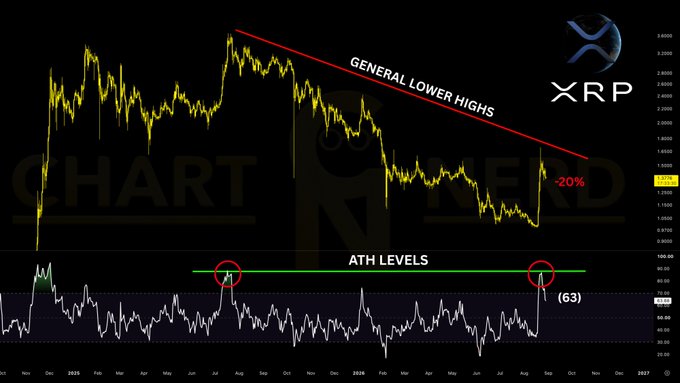 The image displays a daily XRP/USD price chart showing a downtrend with "GENERAL LOWER HIGHS" labeled along a descending red trendline, alongside the XRP logo. Below the price action, an RSI indicator highlights "ATH LEVELS" marked with red circles where RSI previously peaked at 88, corresponding to a -20% retracement from the recent rally to $1.70, illustrating the bearish divergence mentioned in the analysis.