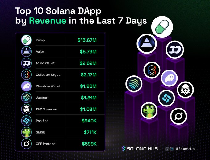 An infographic titled 'Top 10 Solana DApp by Revenue in the Last 7 Days' lists Pump ($13.67M), Axiom ($5.79M), and Phantom Wallet ($1.96M) among the leaders, credited to SolanaHub_ (@SolanaHub_).