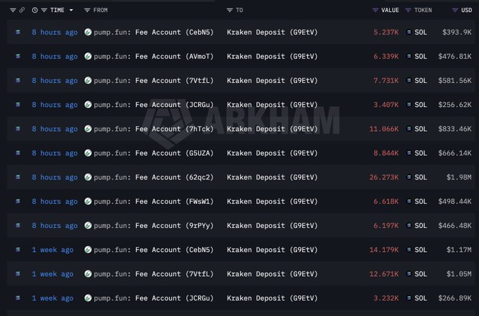 A dark-themed transaction log showing pump.fun Fee Account deposits to Kraken, with multiple entries in SOL and USD values, watermarked with 'ARKHAM'.