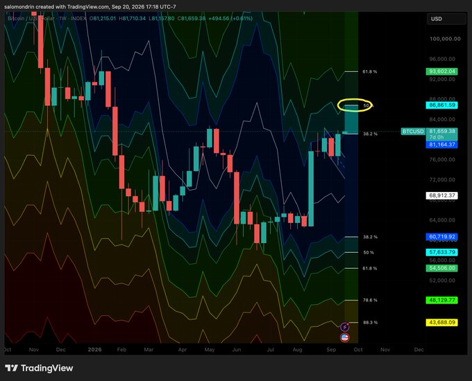A TradingView weekly BTC/USD candlestick chart displays Bitcoin trading at $85,659.38 (+0.81%), with a yellow circle highlighting the price nearing the $86,661.81 resistance level marked on the right axis, supporting the post's projection of $86k as BTC's next target.