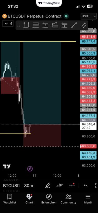 A TradingView mobile chart displaying the BTCUSDT Perpetual Contract with a downward price trend, showing prices dropping from around 66,000 to below 64,000.