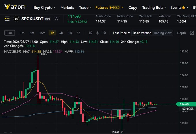 A BYDFi trading chart displays the SPCXUSDT perpetual pair at $114.40 with a +4.05% gain on the 1-hour timeframe, showing a recent bullish spike from $105.48 low toward resistance near $115.85, consistent with the post's question about a potential breakout on the token's unlock day.