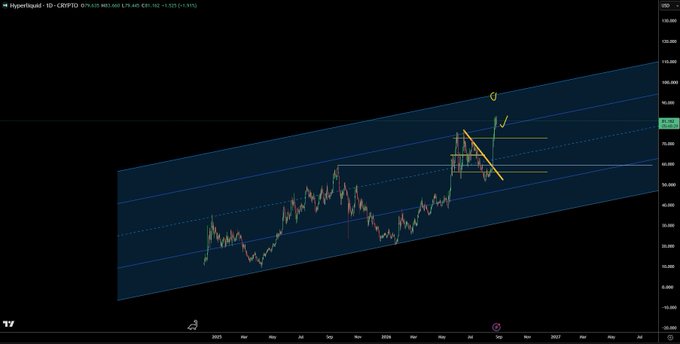 A cryptocurrency trading chart for "CRYPTO ID" on TradingView features an upward-sloping channel with annotations showing an ascending triangle pattern breakout.