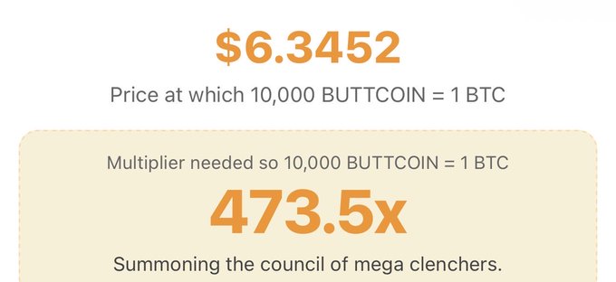 A graphic showing BUTTCOIN tokenomics: $6.3452 as the price where 10,000 BUTTCOIN = 1 BTC, requiring a 473.5x multiplier to "Summon the council of mega clenchers."