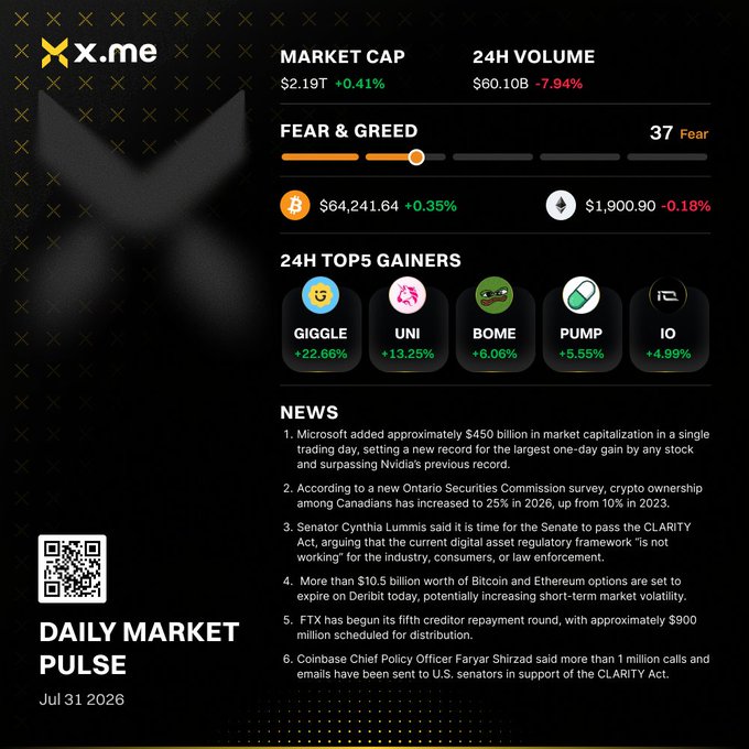 A "Daily Market Pulse" report dated Jul 31 2026 from x.me shows a market cap of $2.19T (+0.41%), 24H volume of $60.10B (-7.94%), a Fear & Greed index of 37 (Fear), Bitcoin at $64,241.64, and top gainers including GIGGLE (+22.66%) and UNI (+13.25%).