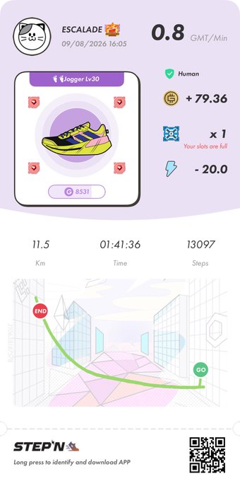 A STEPN running app screenshot showing an "Escalade" Jogger Lv30 sneaker NFT with stats of 11.5 Km, 01:41:36 time, 13,097 steps, earning +79.36 GMT at 0.8 GMT/Min, which aligns with the post celebrating a refreshing energy-efficient run in STEPN.