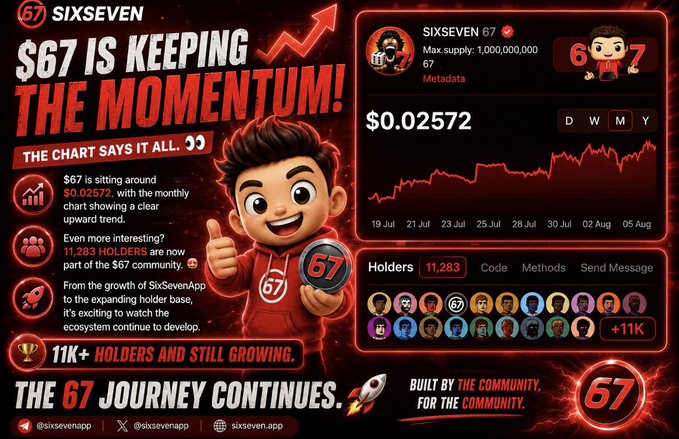 A promotional graphic for the SIXSEVEN ($67) meme coin featuring a cartoon mascot in a red hoodie giving a thumbs up, highlighting a price of $0.02572, 11,283 holders, and a max supply of 1,000,000,000 $67 tokens with a red price chart showing upward momentum from mid-July to early August. The image directly illustrates the post's milestone of surpassing 11,000+ holders in the SIXSEVEN community.