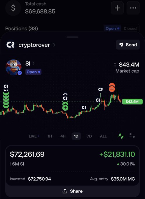 The image shows a portfolio screenshot from a crypto tracking app displaying a position of 1.6M SI tokens (Solomon Islands-themed meme coin) worth $72,261.69 with a +30.01% gain (+$21,831.10), actively tracked by "cryptorover" with a total cash balance of $69,688.85. The image serves as promotional content for the FOMO trading platform, using Crypto Rover's successful SI trade as social proof to advertise their referral discount (10% off fees via fomo.family/r/cryptorover).