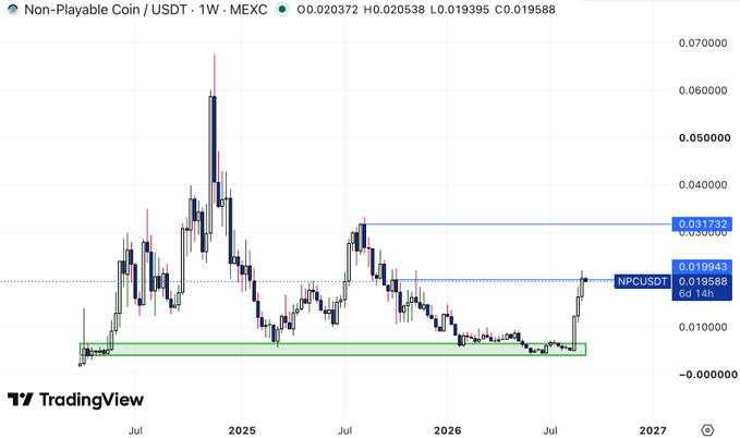 A TradingView candlestick chart for 'Non-Playable Coin / USDT' on MEXC, showing a weekly view with the current price at 0.019588 and a recent spike labeled 'Resistance 2'.