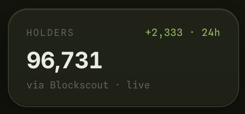 A dark dashboard widget from Blockscout displays a live holder count of 96,731 for token $PONS, with +2,333 new holders gained in the past 24 hours. This supports the post's claim about significant holder growth and a 2.5% daily increase, putting the token on track to potentially reach 100,000 holders within the week.