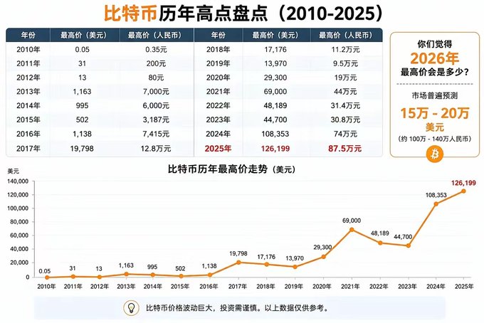 A Chinese-language infographic titled "比特币历年高点盘点 (2010-2025)" (Bitcoin Historical Highs Review) displays Bitcoin's annual peak prices in both USD and RMB from 2010 ($0.05) to a projected 2025 high of $126,199, alongside a line chart visualizing the upward trend. The image includes a market consensus prediction that 2026 will reach $150,000-$200,000, complementing the post's analysis of halving-year highs and diminishing returns.