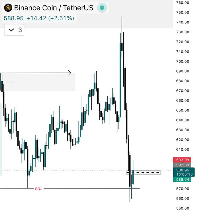 The image displays a graph of Bitcoin Coin (TetherUS) against the price of Ethereum and Litecoin over time. It is showing that Bitcoin has been rising while Litecoin has seen consistent growth, indicating market trends.