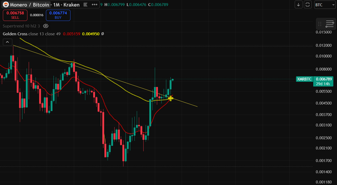 A cryptocurrency trading chart for Monero/Bitcoin (XMRBTC) on Kraken showing a 1-month timeframe with a Golden Cross indicator and Supertrend signal at 0.006789.