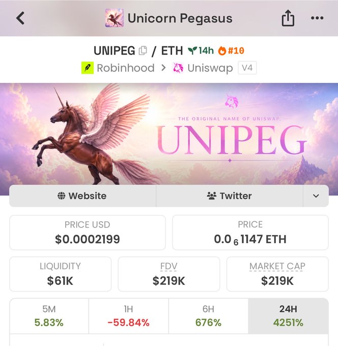 Screenshot of a crypto tracking app showing the token "Unicorn Pegasus" (UNIPEG/ETH) on Uniswap V4, priced at $0.00021999 with a $219K market cap and $61K liquidity, paired with an image of a winged unicorn. The post highlights the user's first purchase of $UNIPEG at a low $219K market cap, noting it as the second highest volume Uniswap Launchpad project after $FRONG, with the token page confirming its Uniswap V4 listing and recent price volatility (24H up 4251%).