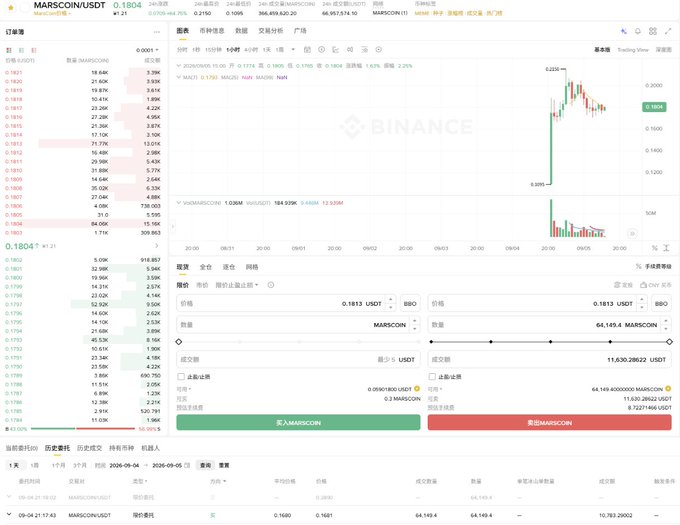 Binance trading interface for MARSCOIN/USDT showing price at 0.1804 with a candlestick chart displaying a 1.63% increase, along with order book and trading panels.