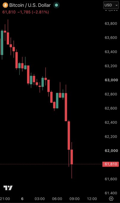 TradingView chart showing Bitcoin/U.S. Dollar price dropping to $61,810, down 2.81% ($1,785).