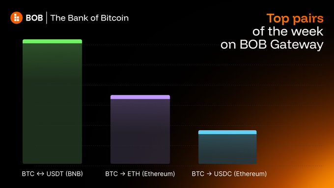 A bar chart from BOB Gateway showing 'Top pairs of the week', comparing trading volumes of BTC ⇄ USDT (BNB), BTC → ETH (Ethereum), and BTC → USDC (Ethereum).
