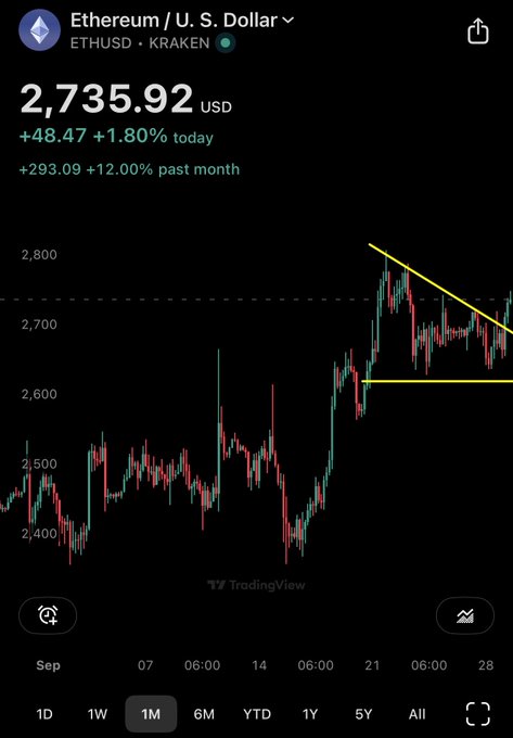 A TradingView chart shows Ethereum (ETHUSD) priced at $2,735.92, up 1.80% today and 12.00% over the past month, with a descending yellow trendline being broken on the right side of the chart—visually supporting the caption's claim that Ethereum is breaking out of consolidation after rallying roughly 75% off its lows.
