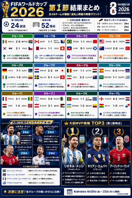 The image features a poster or flyer for the FIFA World Cup, which includes information about the teams participating in the event. The poster displays the names of various soccer teams from around the world along with their respective positions in the tournament. There are also some numbers and statistics displayed on the poster to provide additional context about the teams' performances. The image is predominantly blue and white colors, giving it a professional and organized appearance.