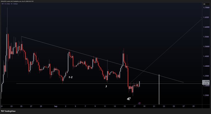 A TradingView chart of WIFUSDT/USD perpetual futures showing a descending trendline, a channel pattern, and labels indicating Elliott Wave counts of '1-2', '3', and '4'.