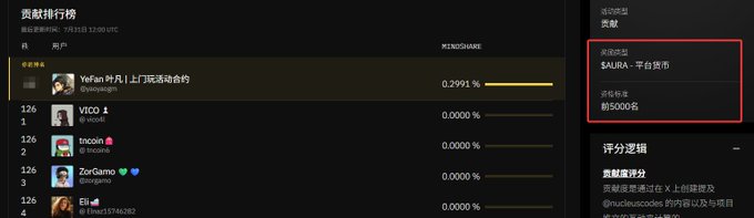 The image displays a "贡献排行榜" (Contribution Rankings) dashboard on Nucleus, highlighting a current campaign for "$AURA - 平台货币" (Platform Currency) with prize support of "前5000名" (Top 5000), supporting the post's message about ranking rewards for the top 5000 participants.