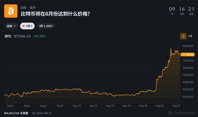 A Polymarket chart tracking the monthly question "比特币将在8月份达到什么价格?" (What price will Bitcoin reach in August?), showing BTC at $77,106.45 (+22.23%) with a sharp rally beginning around August 18. The accompanying post notes that the implied probability of BTC hitting $80,000 by month-end has climbed to 56%, reflecting the surge visible in the chart's late-August spike.