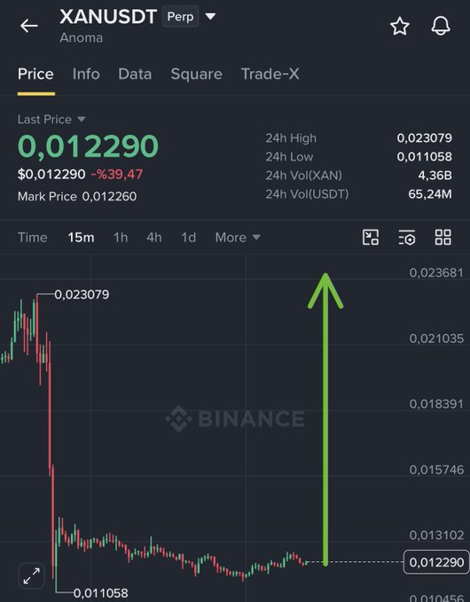 The image shows a Binance chart of XAN/USDT perpetual trading pair displaying a last price of $0.012290, down 39.47% from its 24-hour high of $0.023079 to its low of $0.011058. A green upward arrow is drawn on the chart, illustrating the post's context of closing longs while keeping a $XAN long position open despite the sharp decline.
