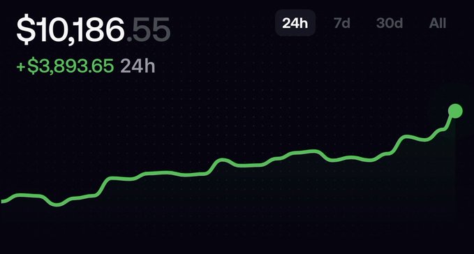 A financial chart shows a green upward-trending line climbing from the bottom-left to a high point on the right, displaying a current value of **$10,186.55** with a 24h increase of **+$3,893.65** over the selected 24h timeframe. This dramatic price surge visually reinforces the post's celebration of a "50x on Fomo" and the claim that the chain is still early and "PVE" (prime for value extraction), with the steep climb symbolizing the explosive gains the author is celebrating.