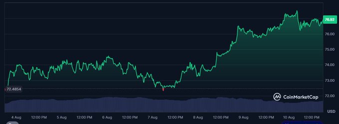 CoinMarketCap candlestick price chart showing BTC/USD rising from a low of 72.4854 to a current price of 76.52 over a period from August 4 to August 10.