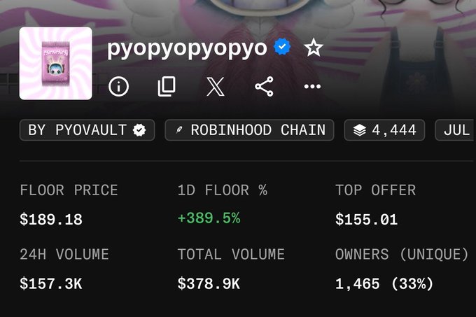 An NFT collection listing page for "pyopyopyo" on Robinhood Chain, showing a floor price of $189.18 with a massive +389.5% 24-hour increase, $157.3K in 24H volume, and 1,465 unique owners—visually confirming the post's claim about whale accumulation driving significant price movement.