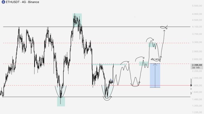 A 4-hour Binance candlestick chart of ETHUSDT showing a +40% projected rise from a support zone near $1,800–$1,640 toward a first resistance around $4,100, with hand-drawn annotations outlining a step-by-step path of higher lows and a potential breakout scenario. The chart visually supports the post’s claim of a 40% upside opportunity from current levels, with marked pullback entries aligning with the analyst’s “healthy pullback” strategy.