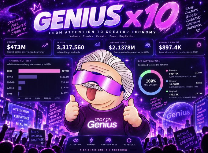 A vibrant purple promotional graphic titled 'GENIUS x10' advertises itself as 'A BRIGHTER ONCHAIN TOMORROW' with metrics including $473M volume, 3,317,560 trades, $2.1378M creator fees, and $897.4K buyback amount.