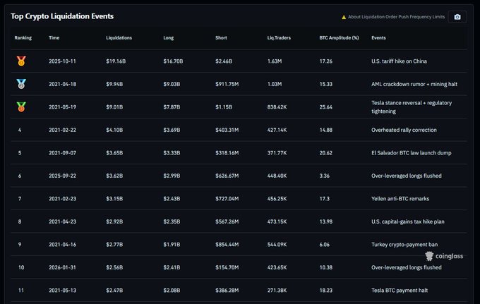 A data table titled 'Top Crypto Liquidation Events' from coinglass, listing historical market crashes with columns for time, liquidations, long/short positions, traders, BTC amplitude, and events (including 2025-10-11 U.S. tariff hike on China with $19.16B liquidations and 2021-05-19 Tesla stance reversal with $9.01B).