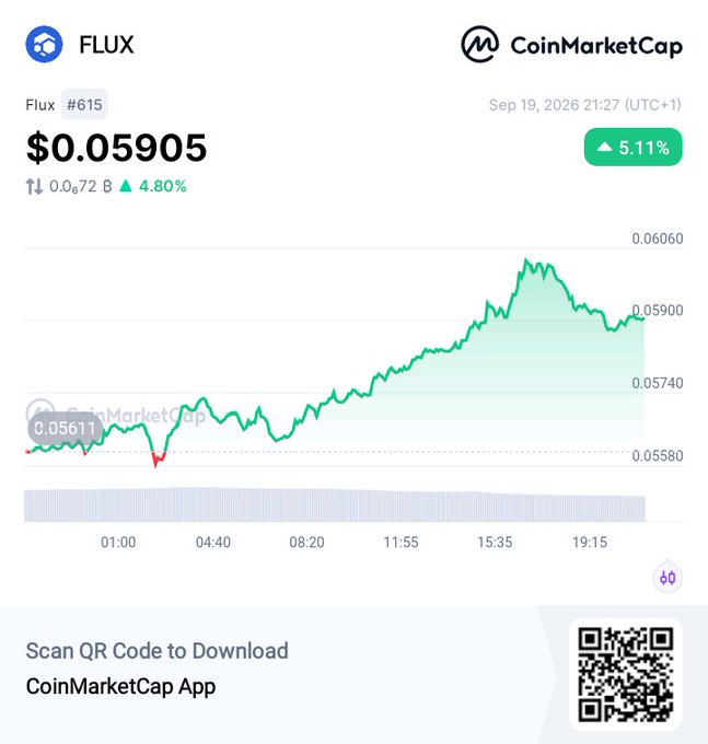 A CoinMarketCap price chart for FLUX (#615) showing a price of $0.05905, up 5.11%, dated Sep 19, 2026 21:27 (UTC+1).