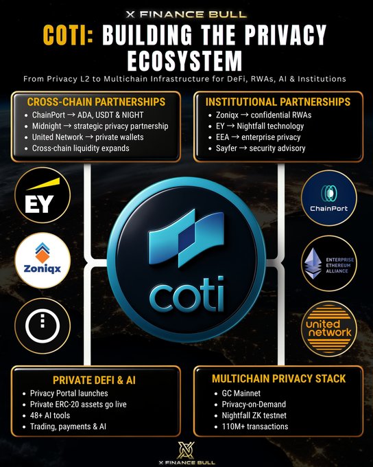 The image is an infographic titled "COTI: BUILDING THE PRIVACY ECOSYSTEM" highlighting COTI's evolution from a privacy L2 to multichain infrastructure, featuring cross-chain partnerships (ChainPort, Midnight, United Network), institutional partnerships (Zoniqx, EY, EEA, Sayfer), and ecosystem stats like "110M+ transactions" and "48+ AI tools." It visually supports the post's thesis by showing how COTI is building a comprehensive privacy business model rather than just a privacy tool.